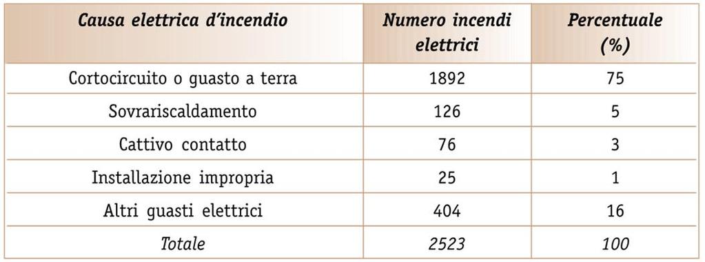 ALCUNI DATI STATISTICI Cause d incendio