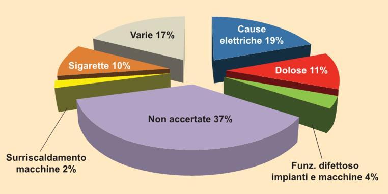 Fonte: TuttoNormel Cause elettriche d