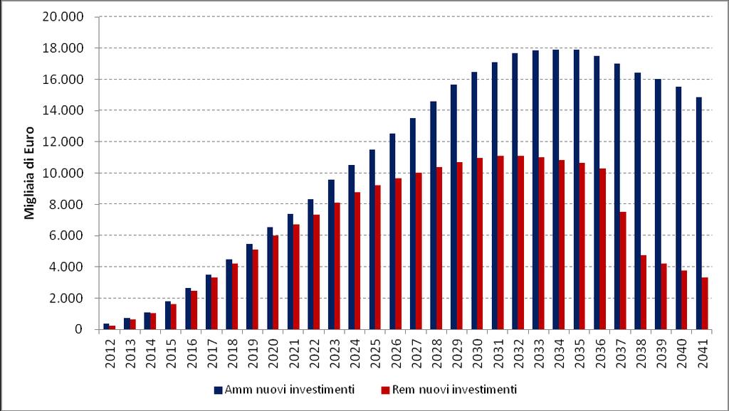 Aggiornamento del Piano di Ambito dell ATO idrico di Imperia Relazione pag.