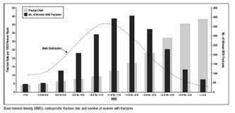 Densità Minerale Ossea, incidenza di fratture osteoporotiche e numero di pazienti con fratture in 149.