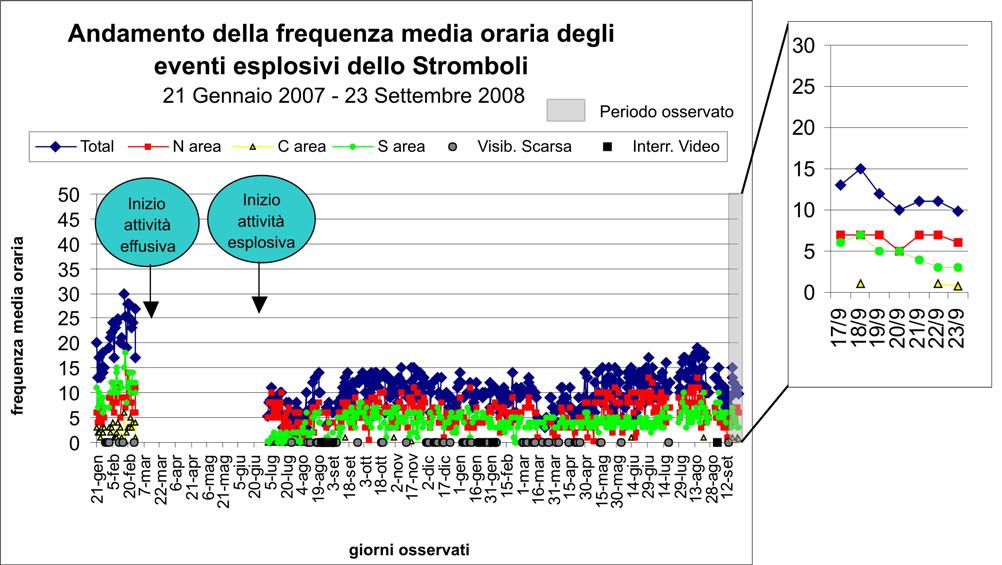 La bs 1 ha mostrato per tutto il periodo una attività esplosiva discontinua che è stata costante solo giorno 20 con esplosioni di materiale grossolano (lapilli e bombe) d intensità medio-alta