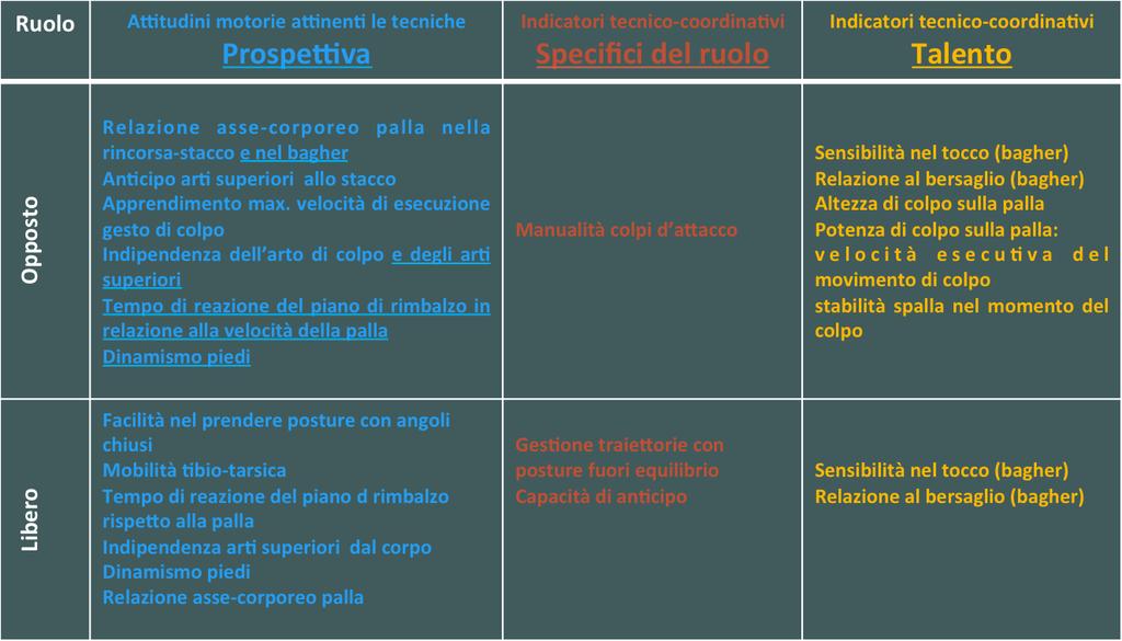 B) UN ESEMPIO DI ALLENAMENTO PER IL RICONOSCIMENTO DEGLI INDICATORI ALLENAMENTO PER ATTIVITA' TECNICA NEL CORSO DEI PRIMI APPUNTAMENTI SELETTIVI DI AMBITO REGIONALE RISCALDAMENTO: Breve lavoro