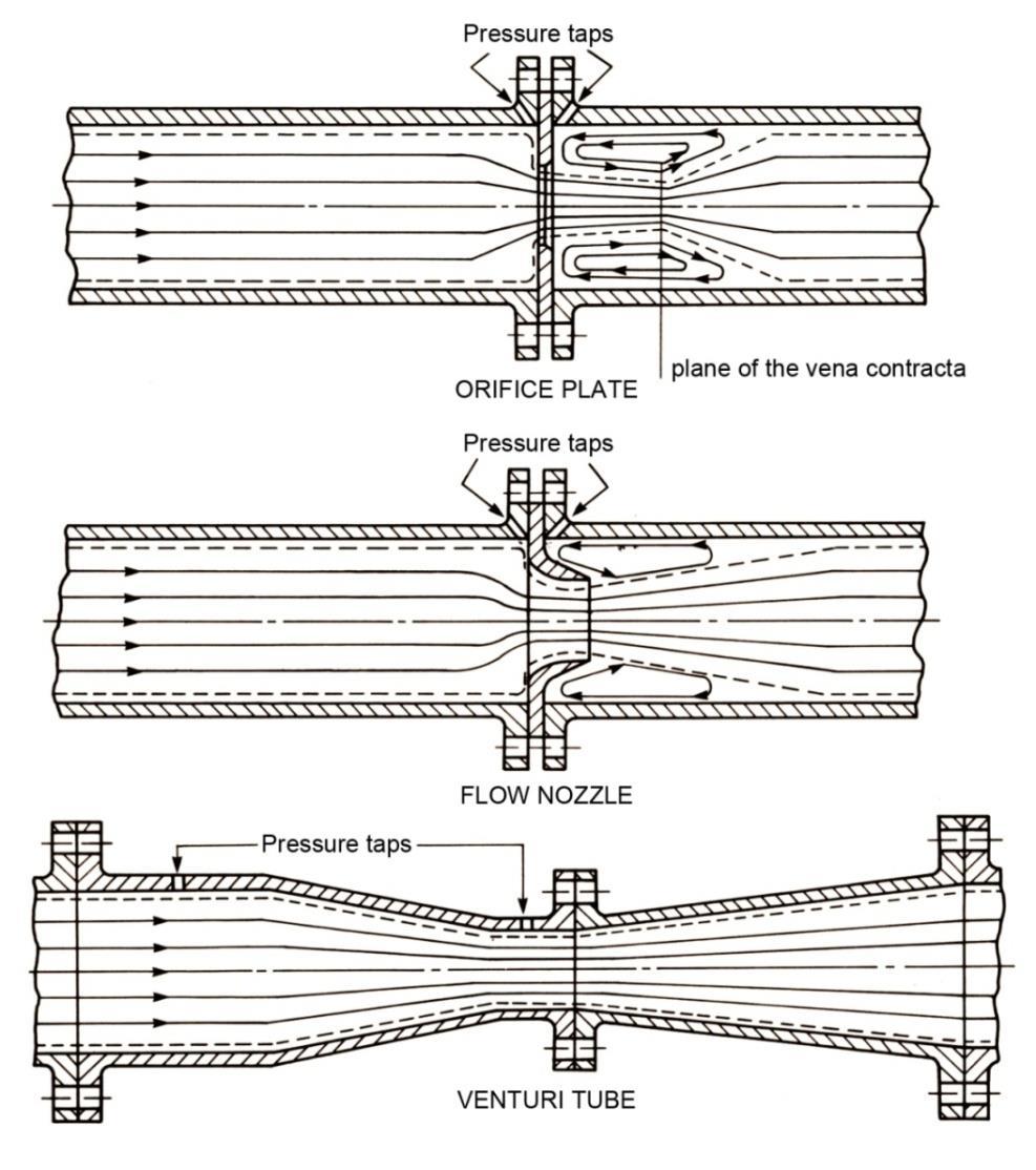 Elementi Primari di Portata e relativi componenti Venturi Dinamica dei fluidi Comparazione dei