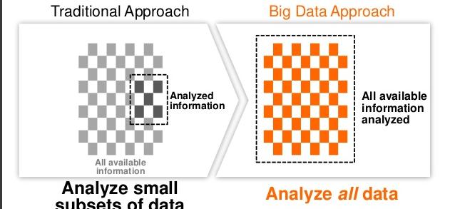 Mai sentito parlare di big data?