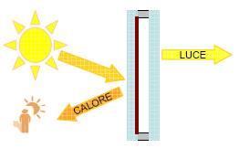 I vetri La scelta del tipo di vetro Il controllo solare Nei paesi a clima mediterraneo come l'italia, il controllo solare assume un ruolo di primaria importanza per il risparmio