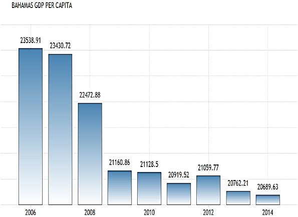 77B e importando $9B, risultando in un conseguente saldo commerciale negativo di $5.23B. Nel 2014 il PIL delle Bahamas e stato di $8.