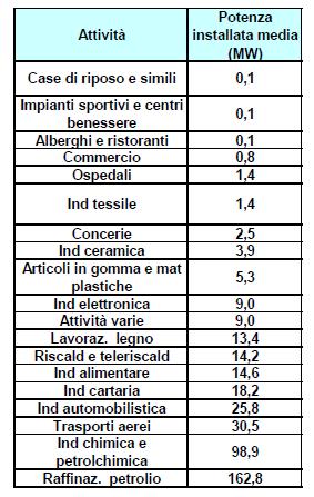 26 La cogenerazione: Analisi Dati Taglia media degli impianti