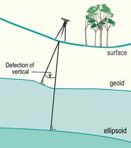 CENNI DI CARTOGRAFIA La verticale geometrica all ellissoide può non coincidere con la verticale (filo a piombo) al geoide.