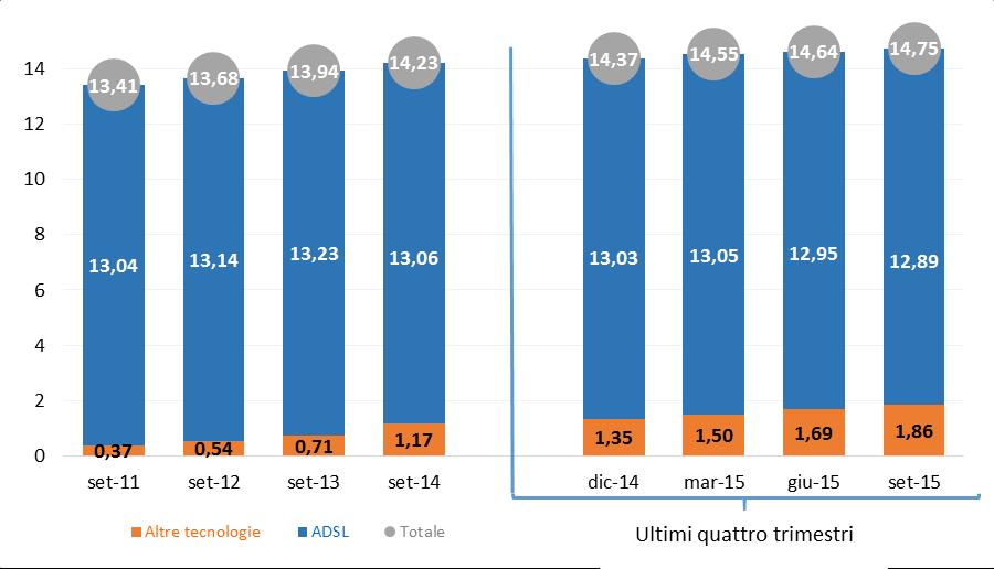 1.3 Rete fissa: accessi broadband Milioni di linee Quote di mercato settembre 2 (%) 45 47,2,4 14,7 12,8 1 5 Telecom Italia Wind Fastweb Vodafone Tiscali 3,1 6,8 Altri +2-1,5 +,2 -,3 +,5 +,4 +,6-2