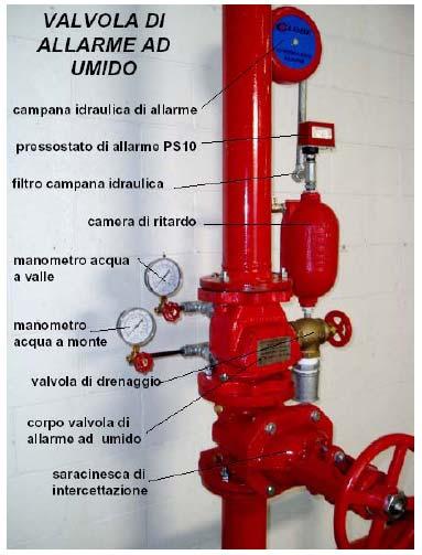 IMPIANTO AD UMIDO GLI IMPIANTI AD UMIDO HANNO LE TUBAZIONI, A MONTE E A VALLE DELLA STAZIONE DI CONTROLLO, PERMANENTEMENTE RIEMPITE D ACQUA IN PRESSIONE.