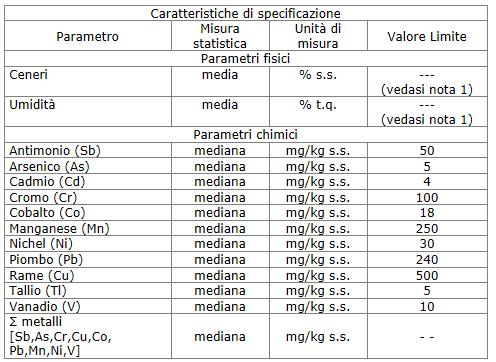 CARATTERISTICHE DI SPECIFICAZIONE DI CSS-COMBUSTIBILE Art. 183, lettera cc, D. Lgs. 152/2006 (1) Non vengono fissati i valori limite per ceneri e umidità.