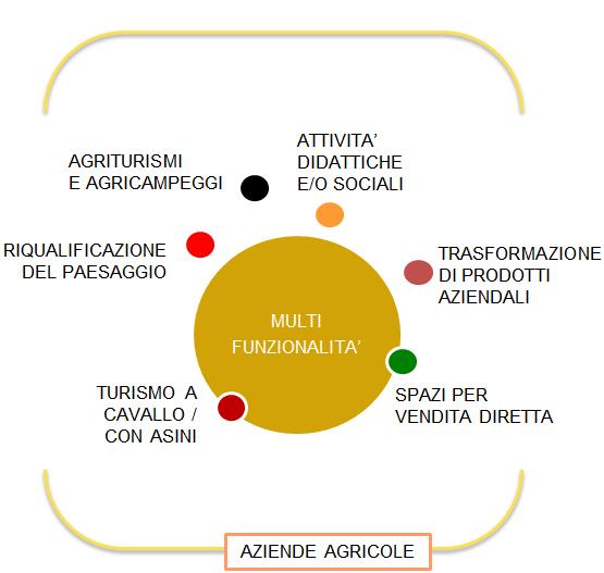 Attività extra-agricole finanziabili TRASFORMAZIONE PRODOTTI