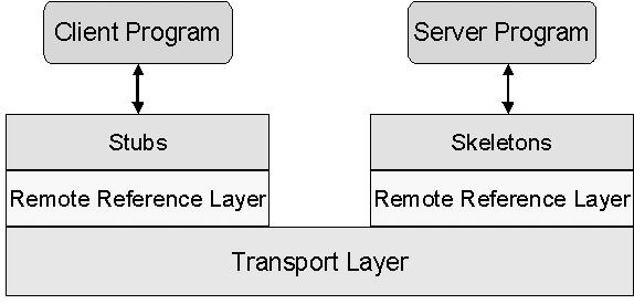 Architettura Java RMI e livelli OSI Applicazione Presentazione Sessione Trasporto Stub e skeleton implementano il livello di presentazione Il Remote Reference Layer (RRL) implementa invece