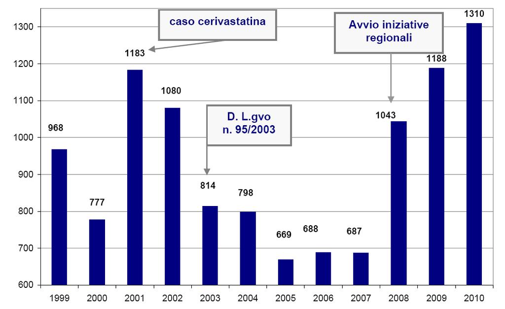 6 Figura. Andamento del numero di segnalazioni dal 999 al Regione Emilia Romagna Fonte.