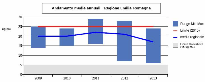 PM 2,5 O 3 Il Servizio Idro-Meteo-Clima 1 di Arpa, con l uso di modelli matematici e statistici (NINFA+PESCO) e a partire dalle emissioni presenti sul territorio, dalla meteorologia e dai dati