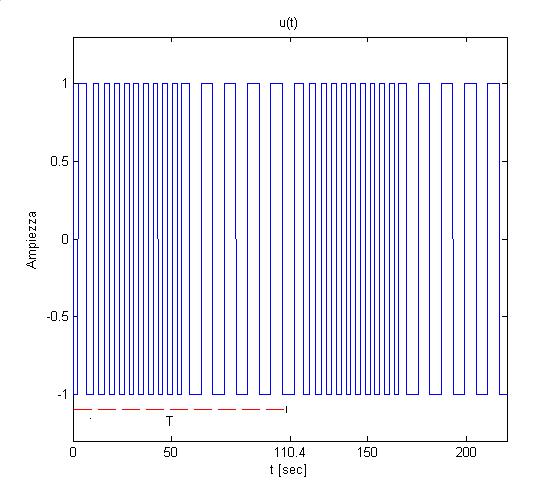 3.2.1 Four.m Questa funzone ha l compto d costrure la trasformata d Fourer del segnale u n uscta del relay (segnale n ngresso al processo G).