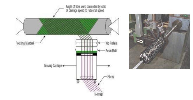 Metodi di Fabbricazione Filament Winding -Processo con maggior livello di automazione della laminazione a mano ratei produttivi maggior - Adatto solo a