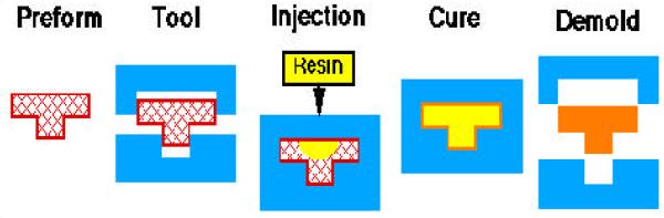 Metodi di Fabbricazione RTM (Resin Transfer Moulding ) - Possibilità di lavorare
