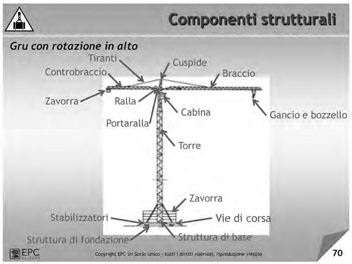 70 Si illustrano i componenti strutturali della gru con rotazione in alto, commentarli con i partecipanti.