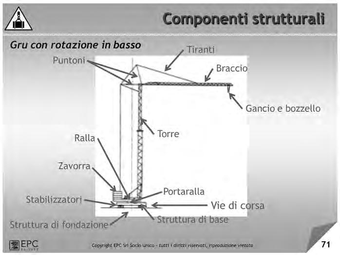 71 Si illustrano i componenti strutturali della gru con rotazione in basso, commentarli con i partecipanti.