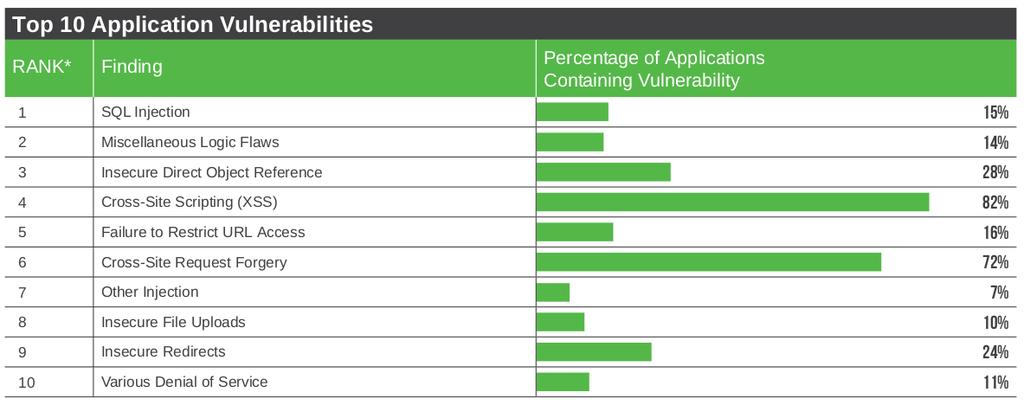 Alcune statistiche...the top 10 application vulnerabilities were determined by combining vulnerability risk with frequency of observation.