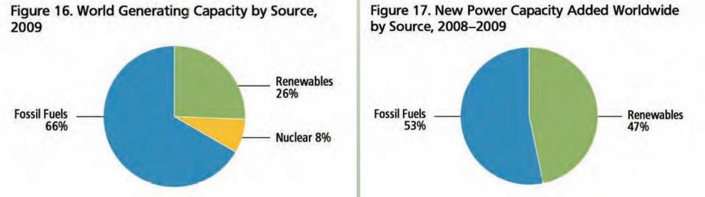 Le risorse rinnovabili possono gradualmente sopperire alla domanda crescente di energia e già lo stanno facendo Nel biennio