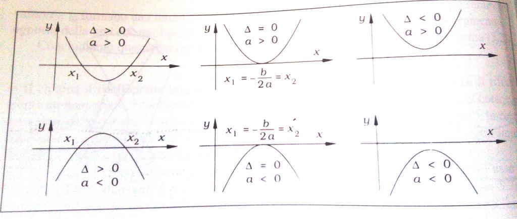 PER CAPIRE BENE E MEMORIZZARE, conviene pensre l grfico dell funzione f(x) = x + bx + c, ossi ll insieme (x, y) tli che y = x + bx + c}, che è un prbol