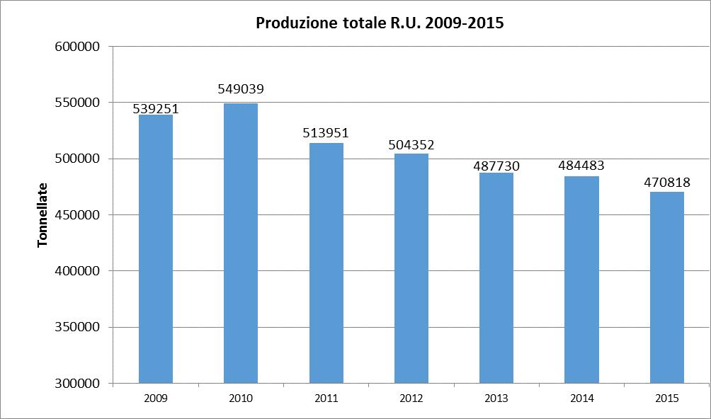 Produzione pro-capite ATI Popolazione equivalente 2015 Produzione pro-capite 2015 (kg/ab) Produzione pro-capite 2014 (kg/ab) 2015-2014 (%) ATI 1 137.737 498 491 +1,43% ATI 2 411.