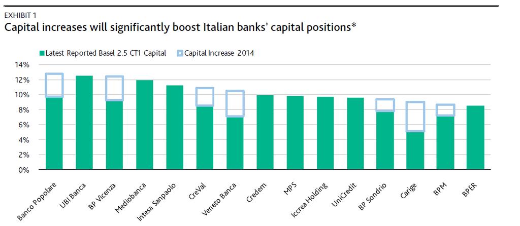 Italian Banks: Recent Capital Increases Are Credit Positive Ahead of AQR (fonte Moody s investors service) Source: Banks. We used the Basel 2.