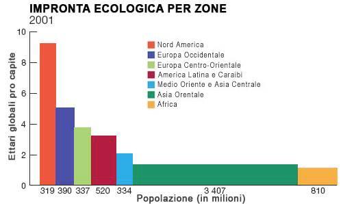 È l impronta ecologica, essa stabilisce il consumo di risorse naturali e corrisponde alla superficie terrestre