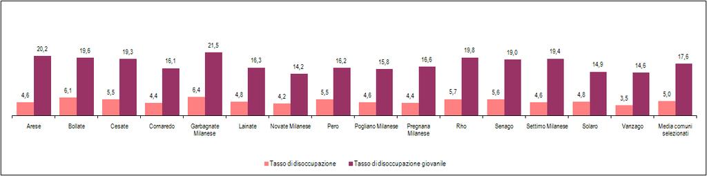 2001 Grafico 17 TASSI DI DIS 2001