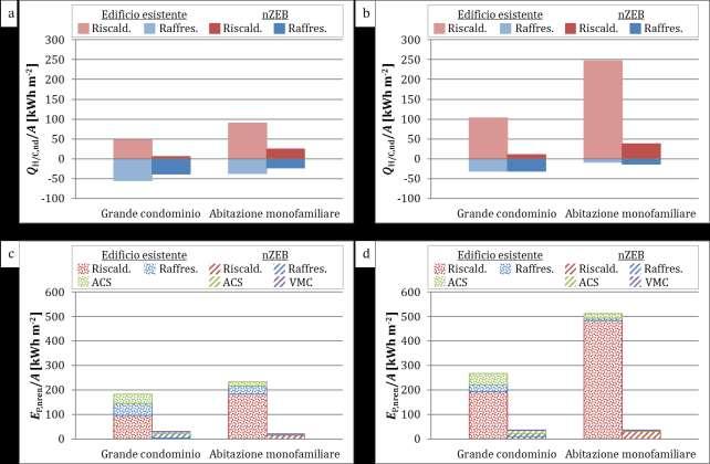 Figura 1 Fabbisogno di energia termica utile per la climatizzazione invernale ed estiva per unità di superficie climatizzata per le città di Palermo (a) e Milano (b).