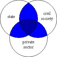 Cosa è la governance Governance include lo Stato, ma lo trascende includendo il
