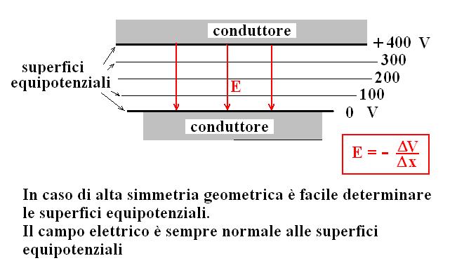 POTENZIALE E CAMPO ELETTRICO Il potenziale è una grandezza scalare e si