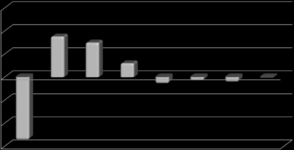 DELLA LINEA DIFENSIVA (7) 75,0% 50,0% 25,0% 43,9% 37,3% 14,9% Linea 433 vs Linea 4231 0,0% -25,0% -7,3% -4,1% -5,6% -0,5% -50,0% -75,0% -68,4%