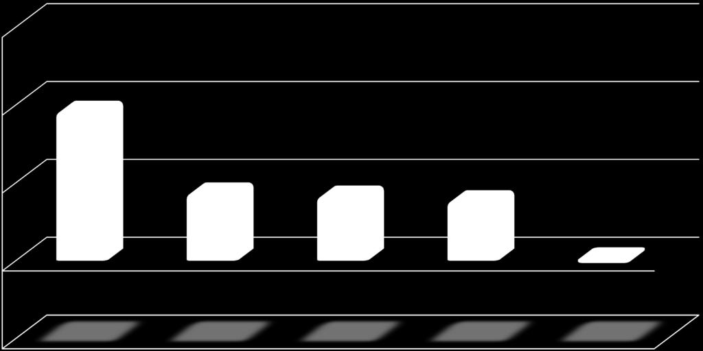 8,1% 7,5% 0,0% -0,4% -10,0% N recuperi