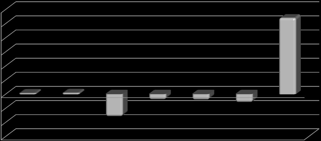 DELLA LINEA DIFENSIVA PER RUOLI (14) 30,0% 25,0% 20,0% 15,0% 10,0% 5,0% 0,0%