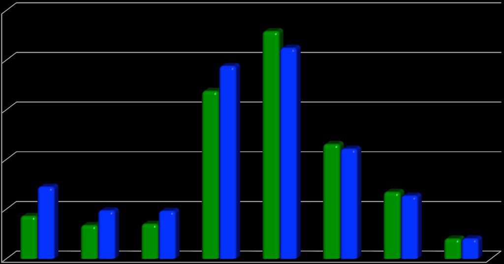 DELLA LINEA DIFENSIVA (3) 25,0 20,0 16,9 19,4 22,9 21,2 Linea 433