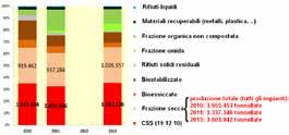 meccanico (TM) e meccanico/biologico (TMB) di rifiuti urbani autorizzati alla produzione di CSS (fonte dati: ISPRA).