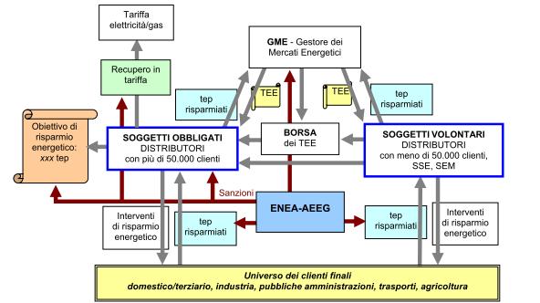 Elementi principali del