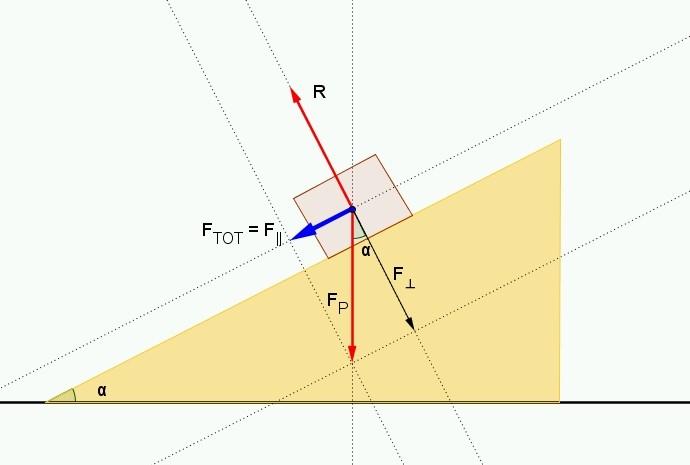 Lezione 10 - pag.5 Fig. 10.3 diagramma delle forze che agiscono su un corpo poggiato sopra un piano inclinato e rigido Il vettore F P non è perpendicolare al piano.