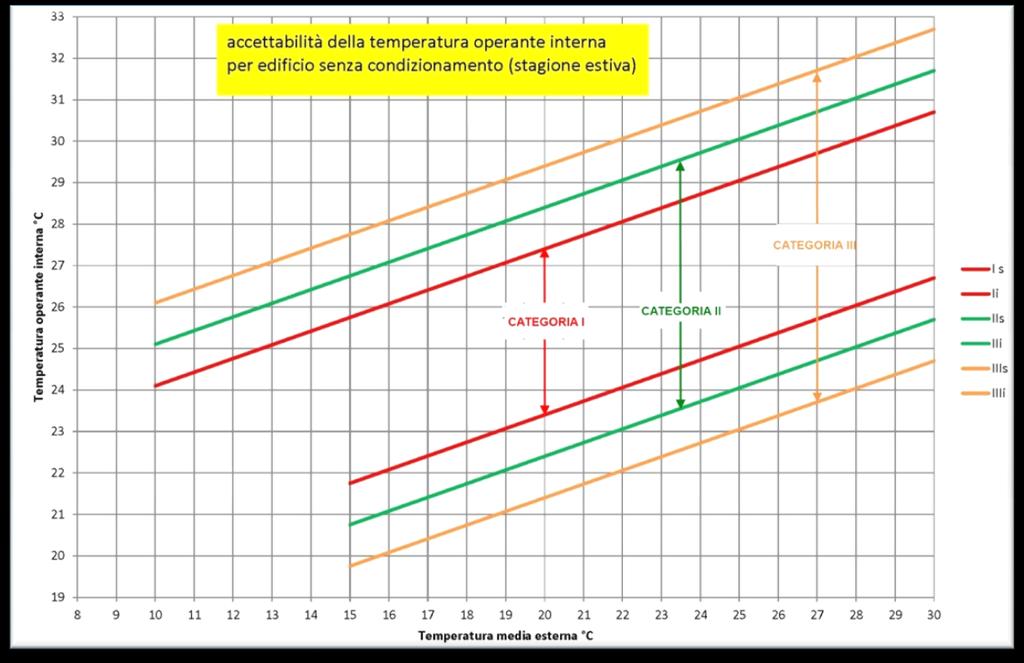 APPROCCI METODOLOGICI (III EN 15251) Negli ambiti comuni: Temperatura operativa (operante) = Tbs + Tmr 2 Ad esempio, nel caso di raffrescamento, il modello adattivo