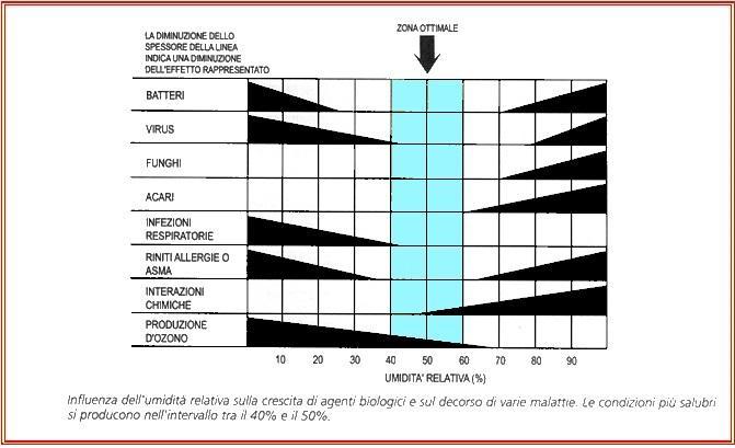 Influenza dell umidità