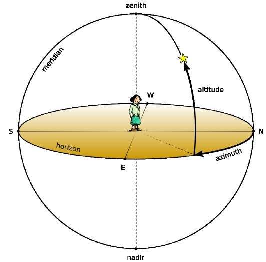 Il nostro scopo è conoscere la direzione in cui guardare per osservare gli oggetti celesti, non conoscerne la distanza, quindi sono sufficienti due coordinate per determinare la posizione delle