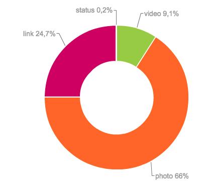 Stiamo aumentando il numero di video prodotti: dal 2,5 al 9,1% dei post su Facebook contengono un video Tutti i post che