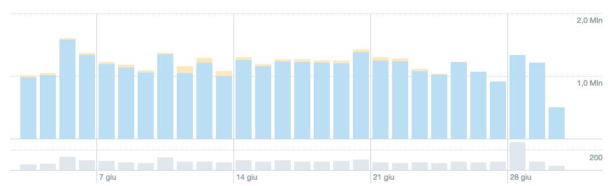 A maggio abbiamo twittato 2.