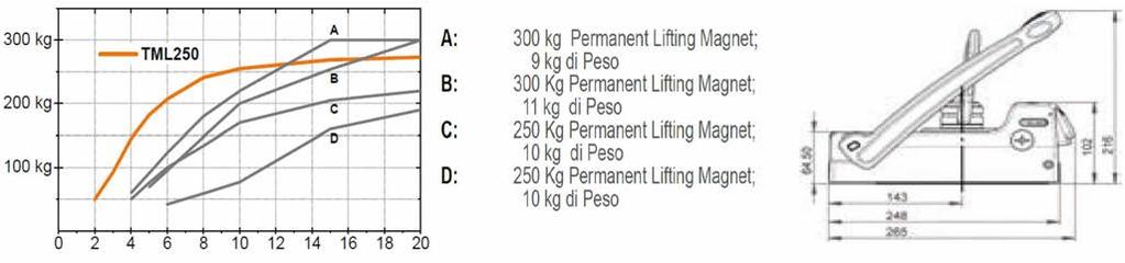 (la forza che porta al distacco della lamiera rappresenta il triplo della forza massima di tenuta); Prestazioni eccezionali su materiali con spessori sottili (già da 1 mm); Riduzione del peso del 70%