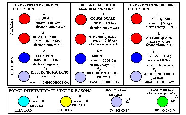6 quarks (con masse molto diverse ) sono insieme ai gluoni i costituenti di tutte le particelle soggette all'interazione forte.