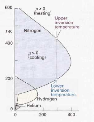 Il coeffcente d JT può essere negatvo o postvo, anche per uno stesso gas, a seconda delle condzon termodnamche (T,P): Nell area grga s ha µ JT >0 raffreddamento per espansone Fuor dall area s ha µ JT