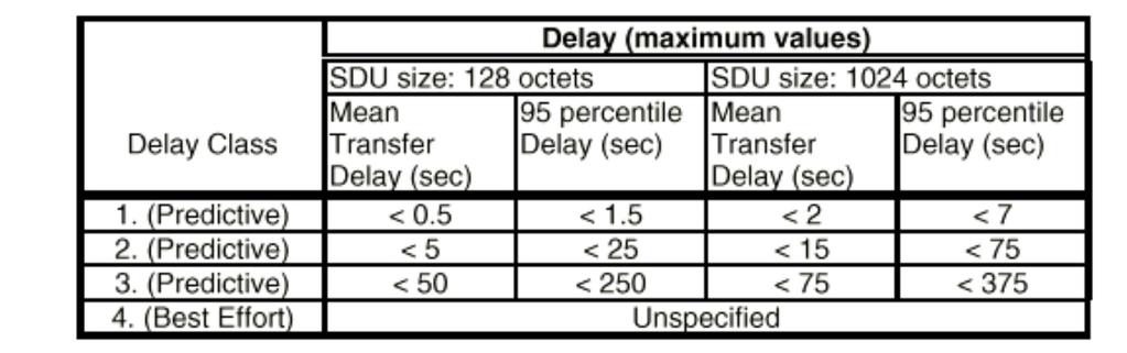 QoS in GPRS Profilo di servizio caratterizzato da un set di parametri: precedence class delay class reliability class peak and